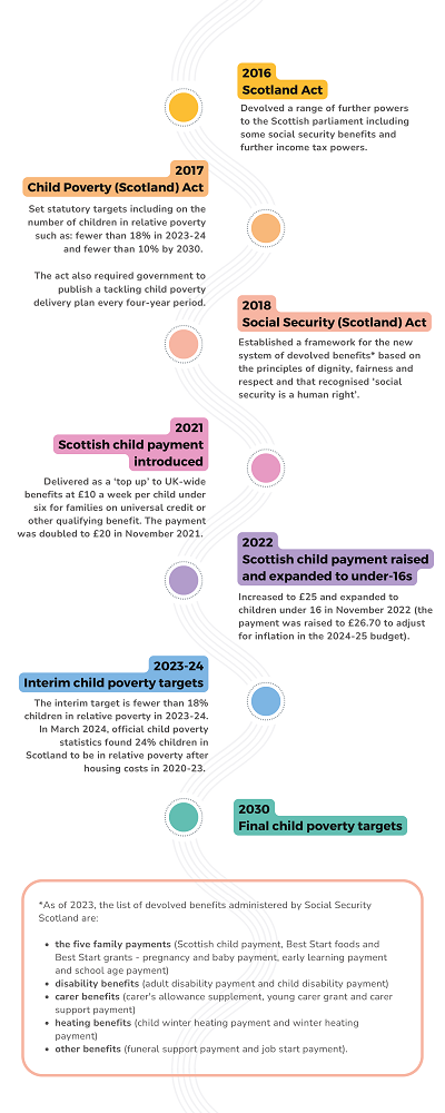 Timeline from 2016-2030 showing key events on the road to child poverty targets