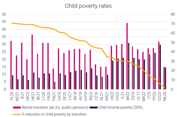 Graph showing child poverty rates in different nations