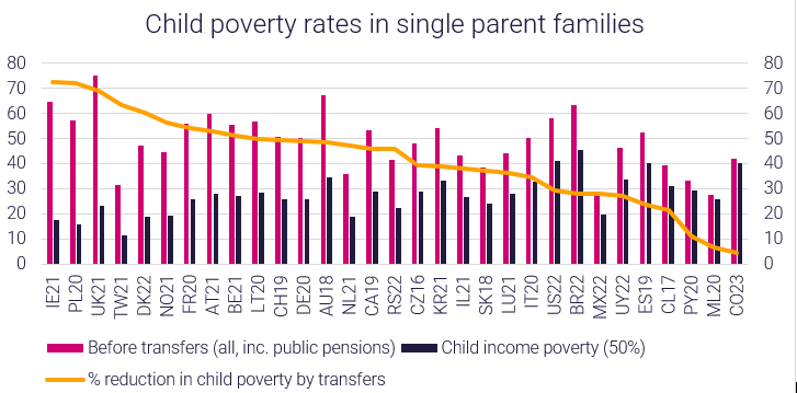 Graph showing child poverty rates in single parent families