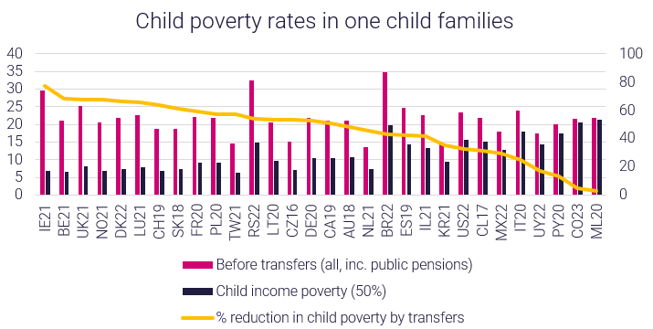 Graph showing child poverty in one child families