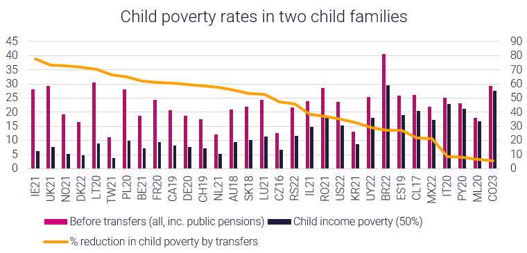 Graph showing child poverty in two child families