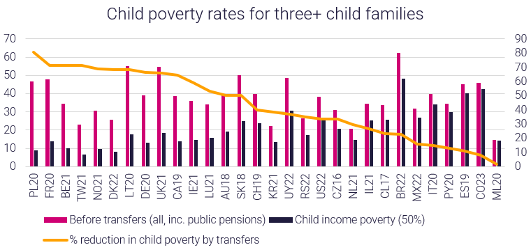 Graph showing child poverty in three plus child families