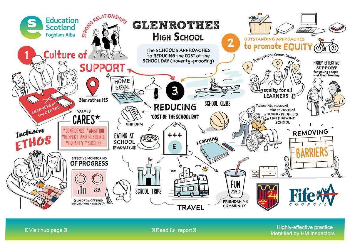 Sketchnote showing Cost of the School Day practice at Glenrothes High School