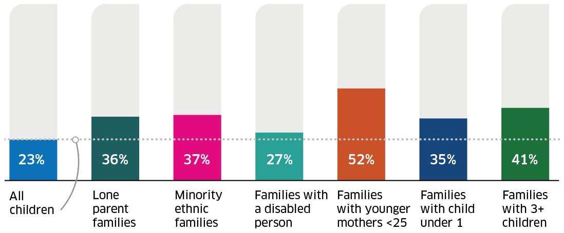 Graph showing that children in priority groups have a higher risk of being in poverty